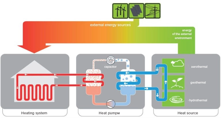 Diagram, ki prikazuje učinkovitost in komponente sistema toplotne črpalke.