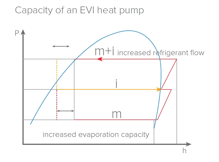 MyCond EVI MCU-YHE Možnost delovanja pri -25 °C