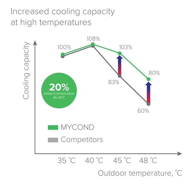 MyCond EVI MCU-YHE Inovacije na področju hlajenja