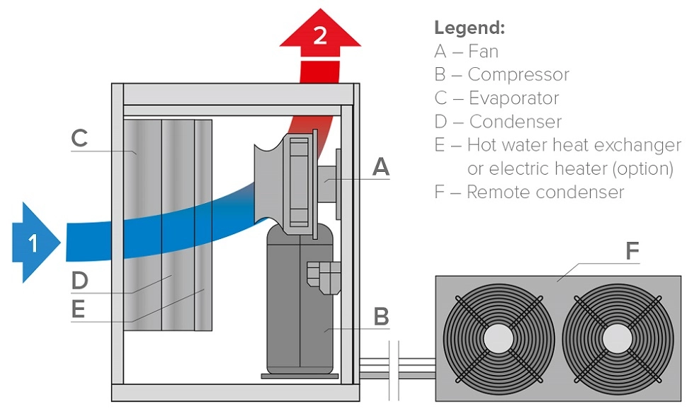 Diagram delovanja razvlaževalnika MyCond MIT MST z daljinskim kondenzatorjem