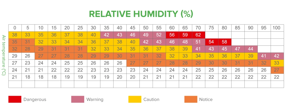 Tabela optimalne vlažnosti in temperature zraka Mycond MSHA(C)