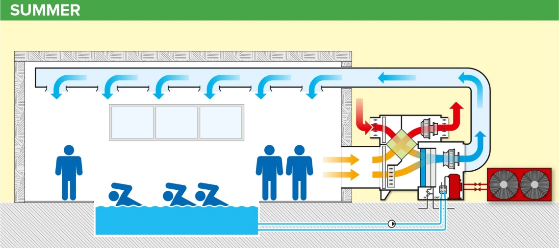 MyCond MSTR / MSPR Diagram delovanja razvlaževalnika bazena poleti