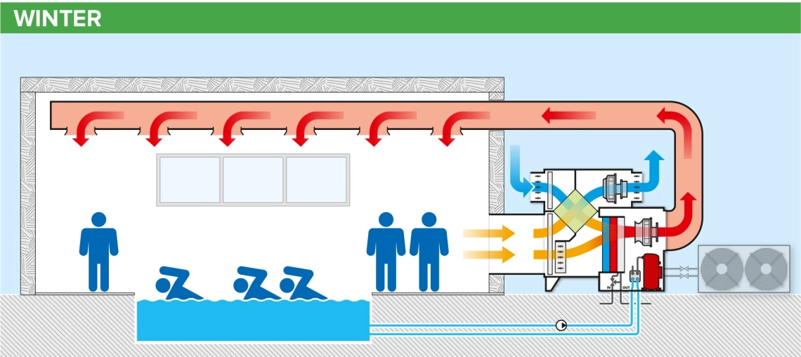 MyCond MSTR / MSPR Diagram delovanja razvlaževalnika zraka v bazenu pozimi - 2