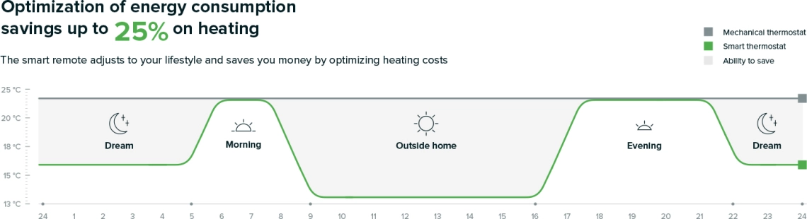MyCond TRV-100 optimizacija porabe električne energije